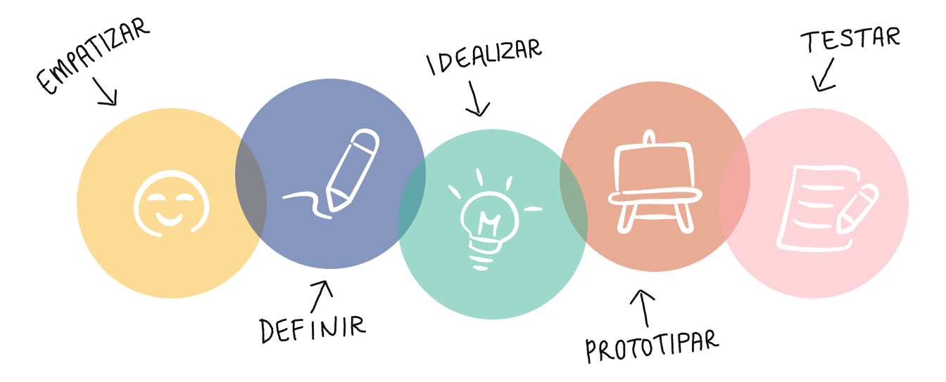 Design thinking na educação: conheça as 5 etapas 1 Frame 121